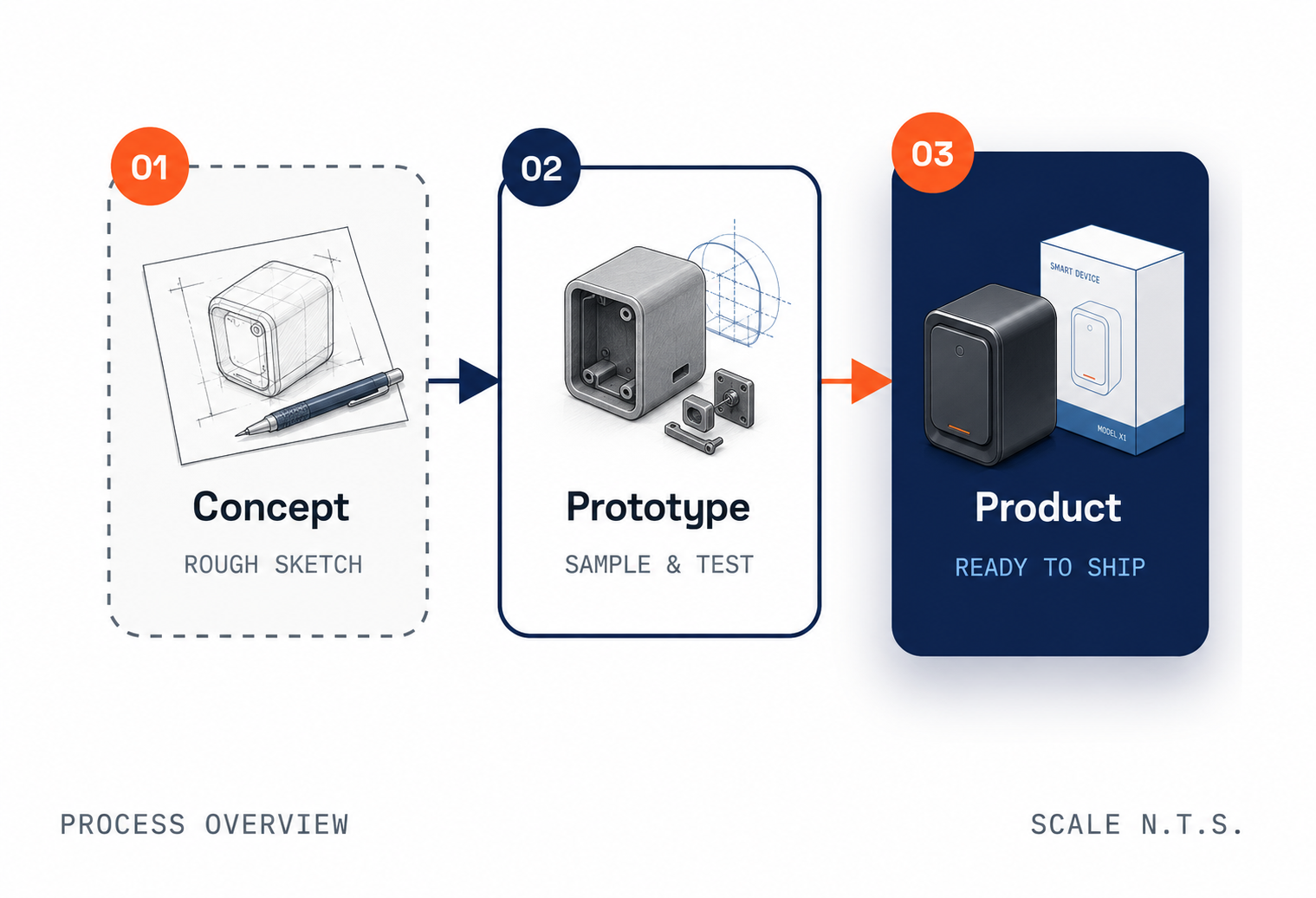 Process overview: Concept, Prototype, Product